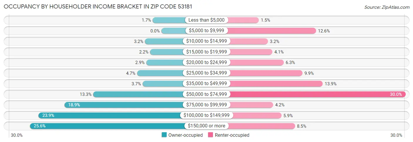 Occupancy by Householder Income Bracket in Zip Code 53181