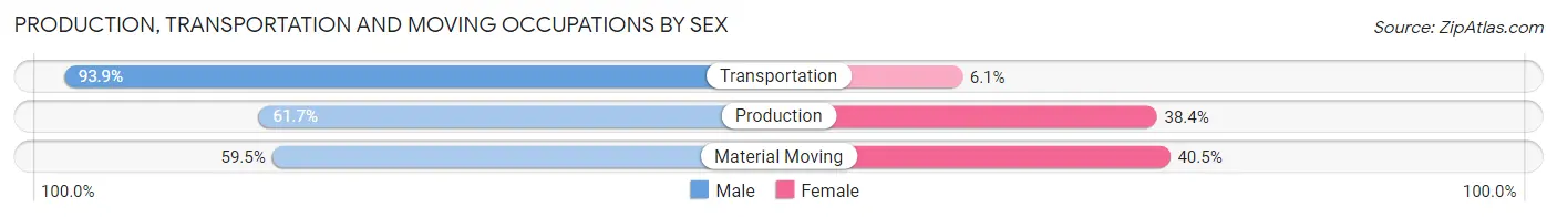Production, Transportation and Moving Occupations by Sex in Zip Code 53181