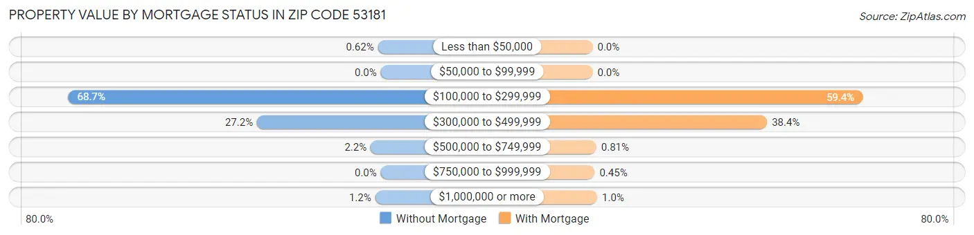 Property Value by Mortgage Status in Zip Code 53181
