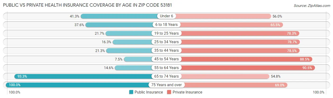 Public vs Private Health Insurance Coverage by Age in Zip Code 53181