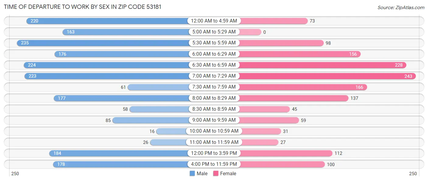 Time of Departure to Work by Sex in Zip Code 53181