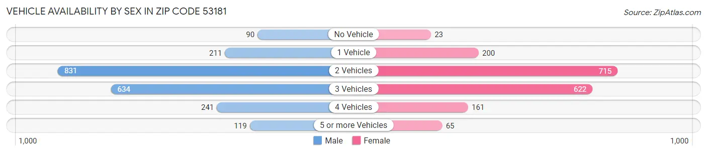 Vehicle Availability by Sex in Zip Code 53181