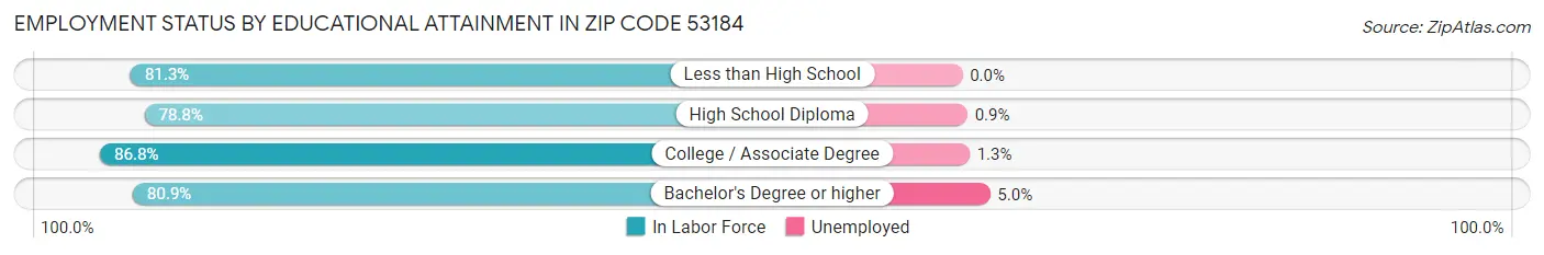 Employment Status by Educational Attainment in Zip Code 53184