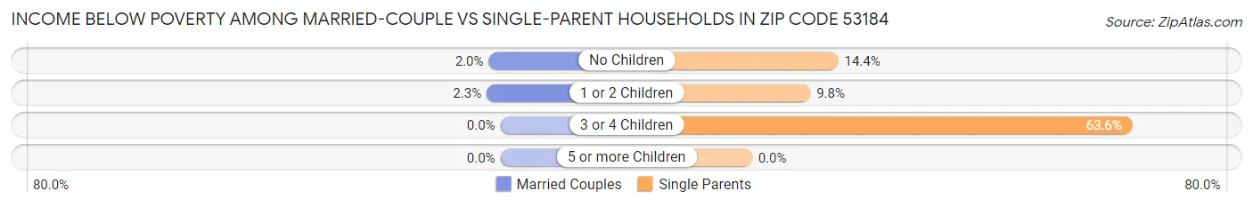 Income Below Poverty Among Married-Couple vs Single-Parent Households in Zip Code 53184