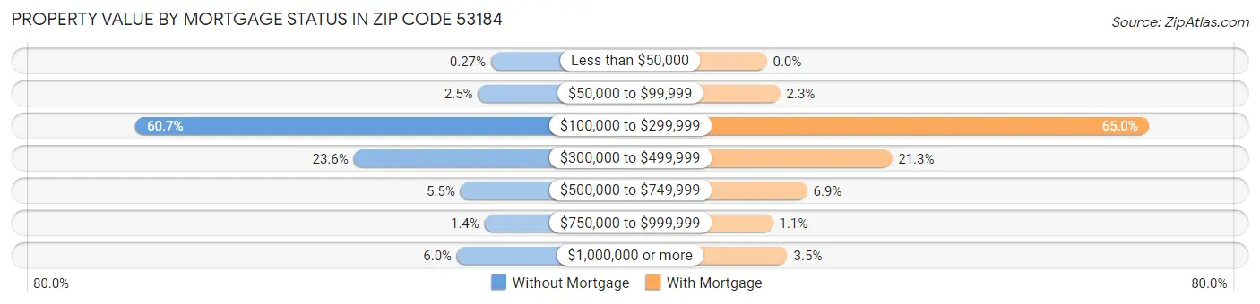 Property Value by Mortgage Status in Zip Code 53184