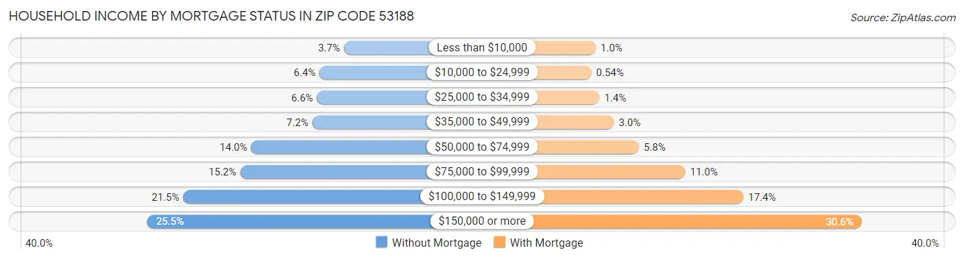Household Income by Mortgage Status in Zip Code 53188