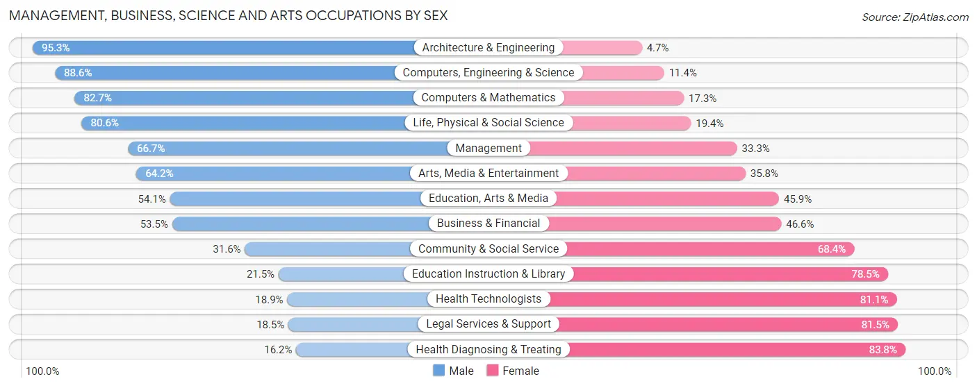 Management, Business, Science and Arts Occupations by Sex in Zip Code 53188