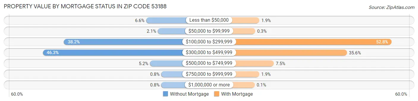Property Value by Mortgage Status in Zip Code 53188