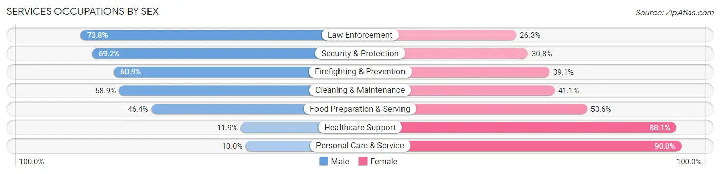 Services Occupations by Sex in Zip Code 53188