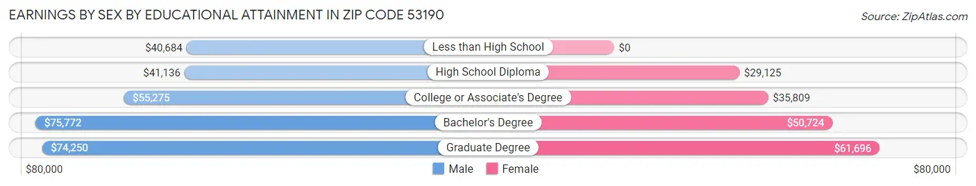 Earnings by Sex by Educational Attainment in Zip Code 53190