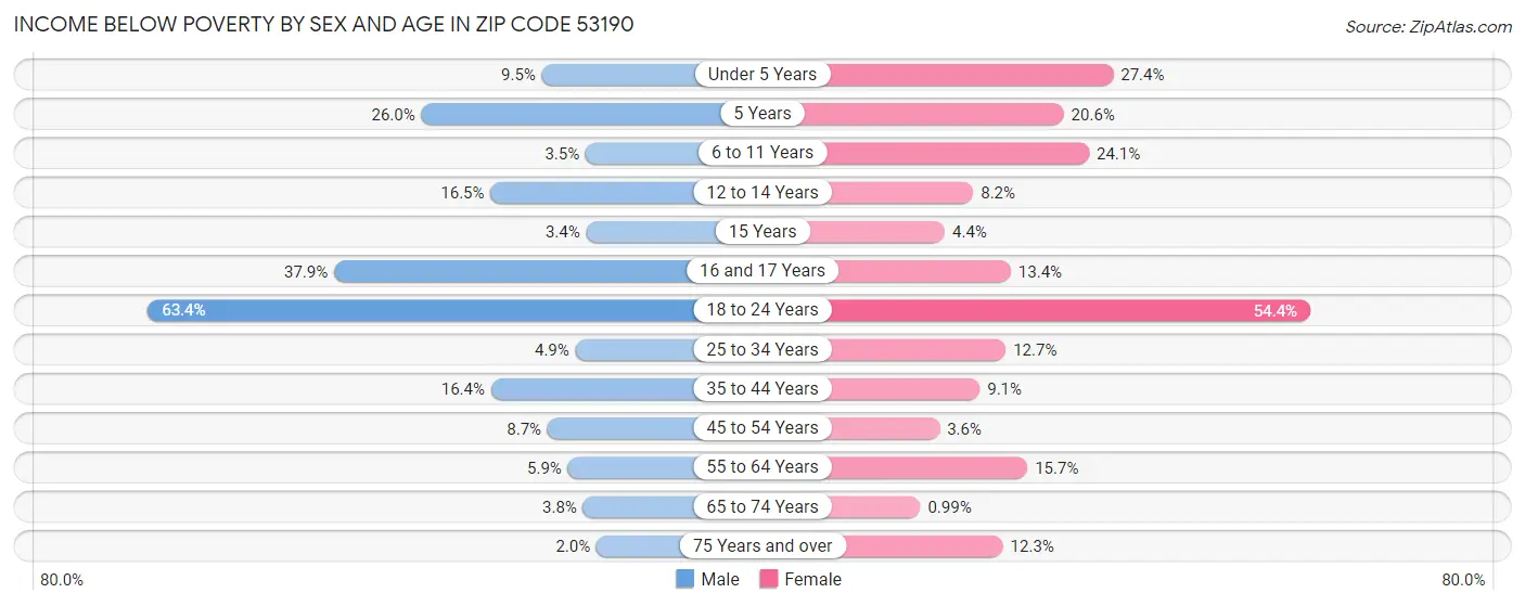 Income Below Poverty by Sex and Age in Zip Code 53190