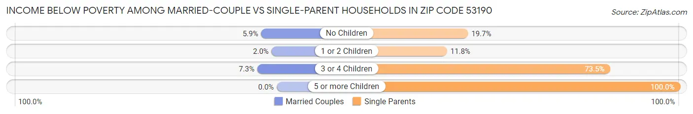 Income Below Poverty Among Married-Couple vs Single-Parent Households in Zip Code 53190