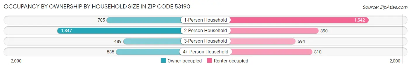 Occupancy by Ownership by Household Size in Zip Code 53190