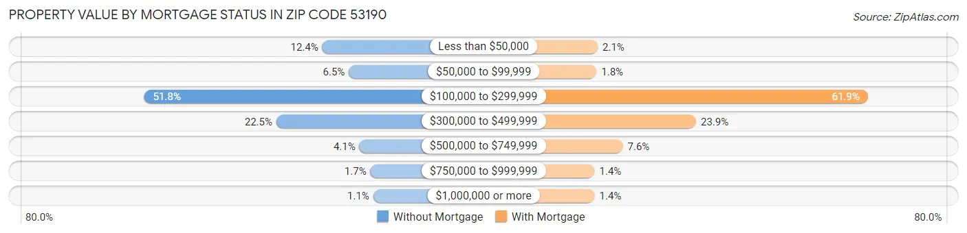 Property Value by Mortgage Status in Zip Code 53190