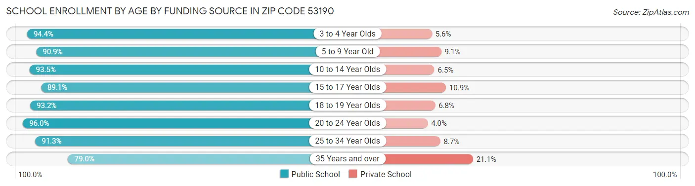 School Enrollment by Age by Funding Source in Zip Code 53190