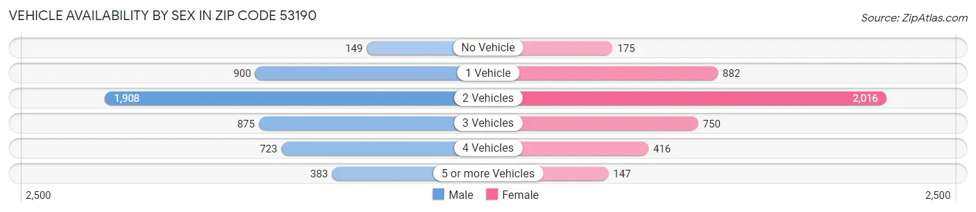 Vehicle Availability by Sex in Zip Code 53190