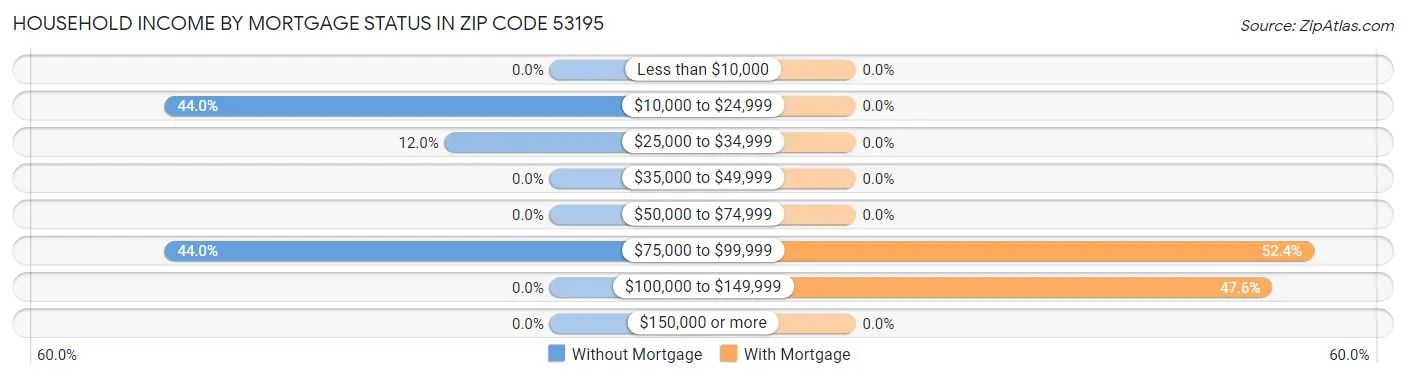Household Income by Mortgage Status in Zip Code 53195