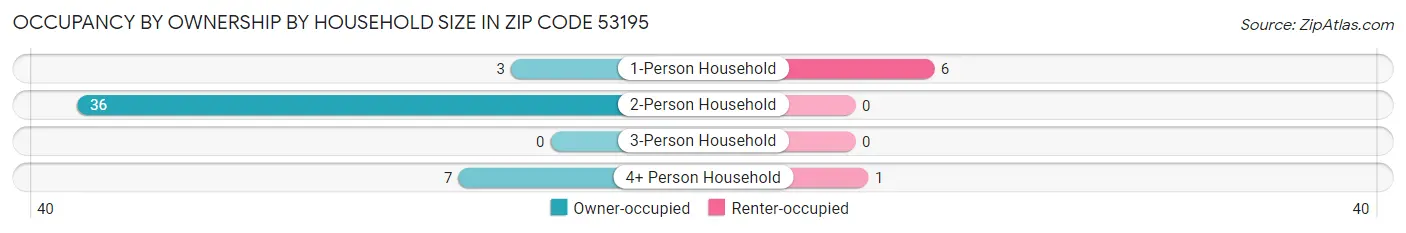 Occupancy by Ownership by Household Size in Zip Code 53195