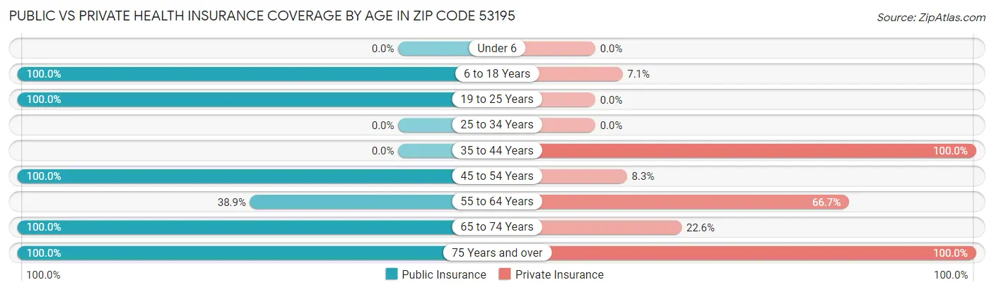 Public vs Private Health Insurance Coverage by Age in Zip Code 53195