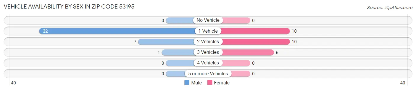 Vehicle Availability by Sex in Zip Code 53195
