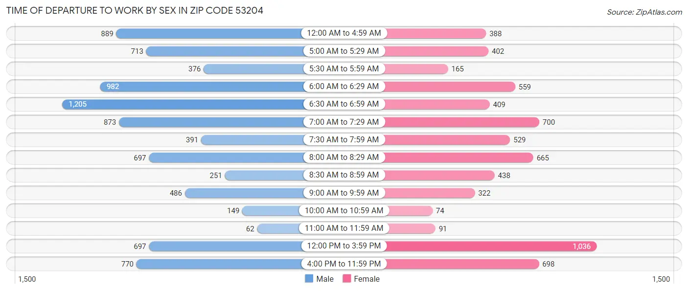 Time of Departure to Work by Sex in Zip Code 53204