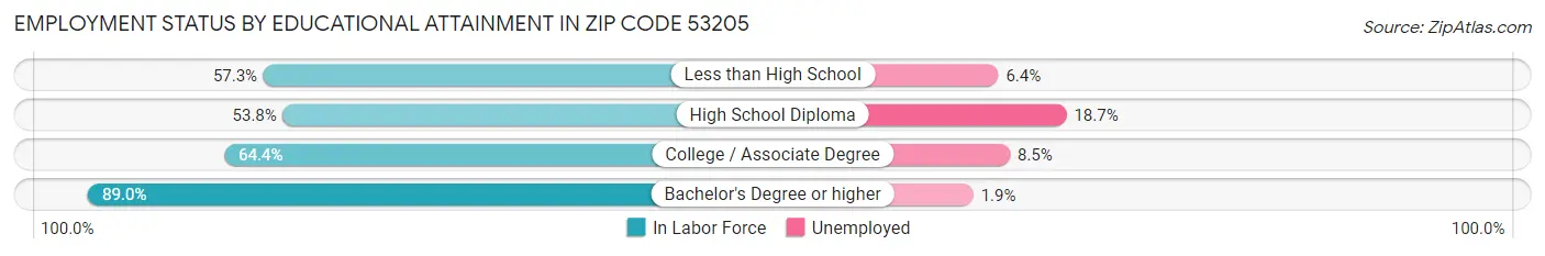 Employment Status by Educational Attainment in Zip Code 53205