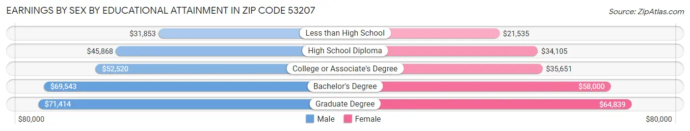 Earnings by Sex by Educational Attainment in Zip Code 53207