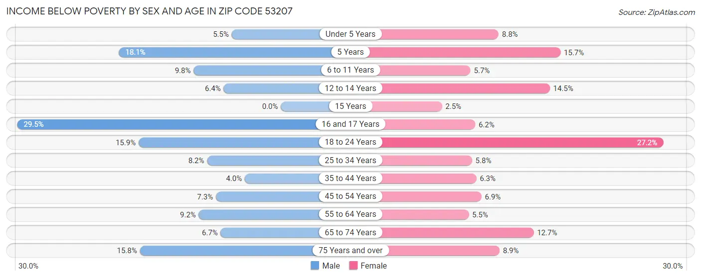 Income Below Poverty by Sex and Age in Zip Code 53207