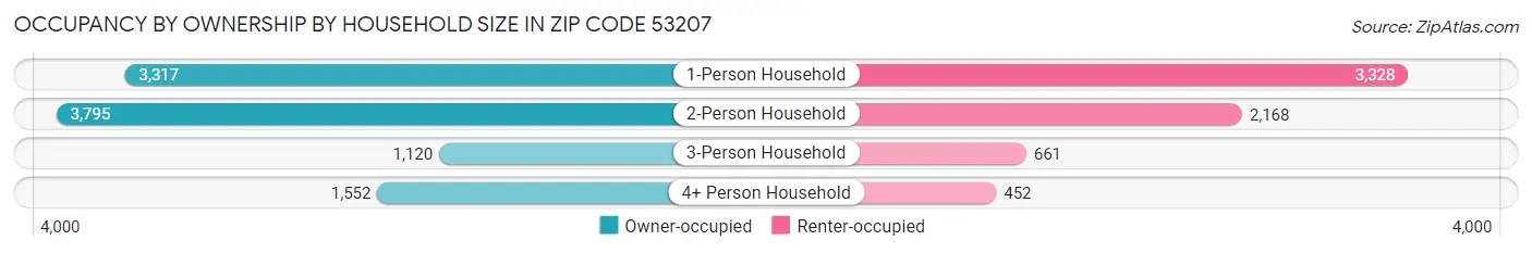 Occupancy by Ownership by Household Size in Zip Code 53207