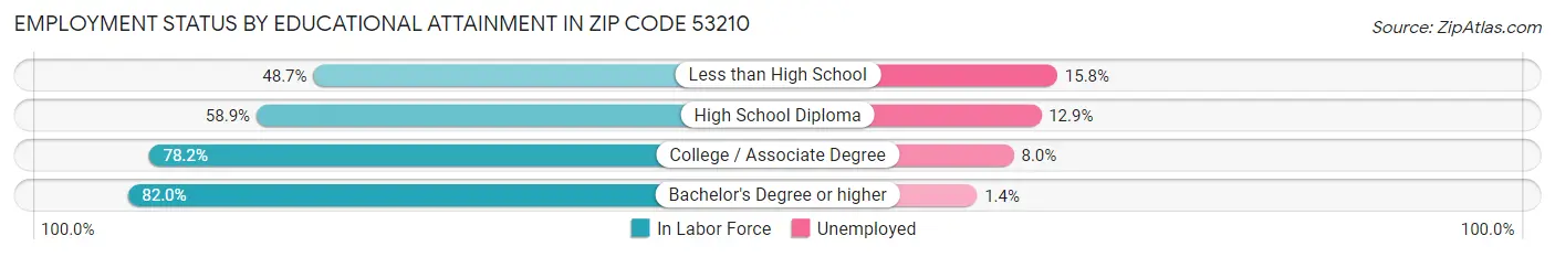 Employment Status by Educational Attainment in Zip Code 53210