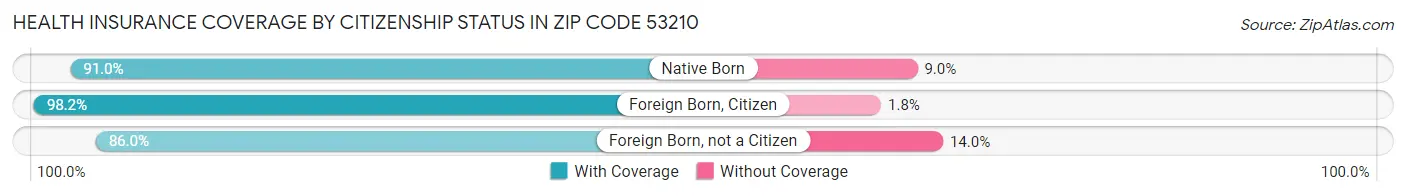 Health Insurance Coverage by Citizenship Status in Zip Code 53210