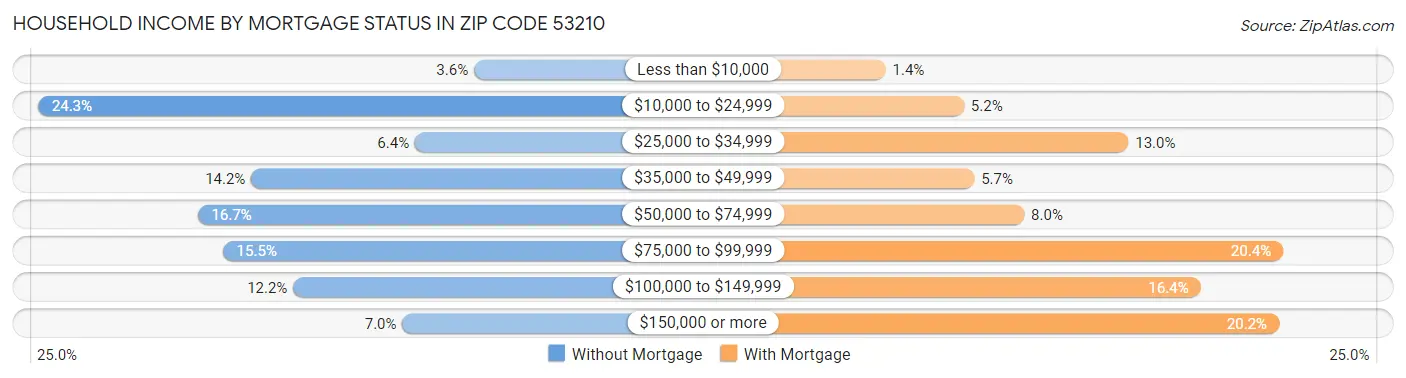 Household Income by Mortgage Status in Zip Code 53210
