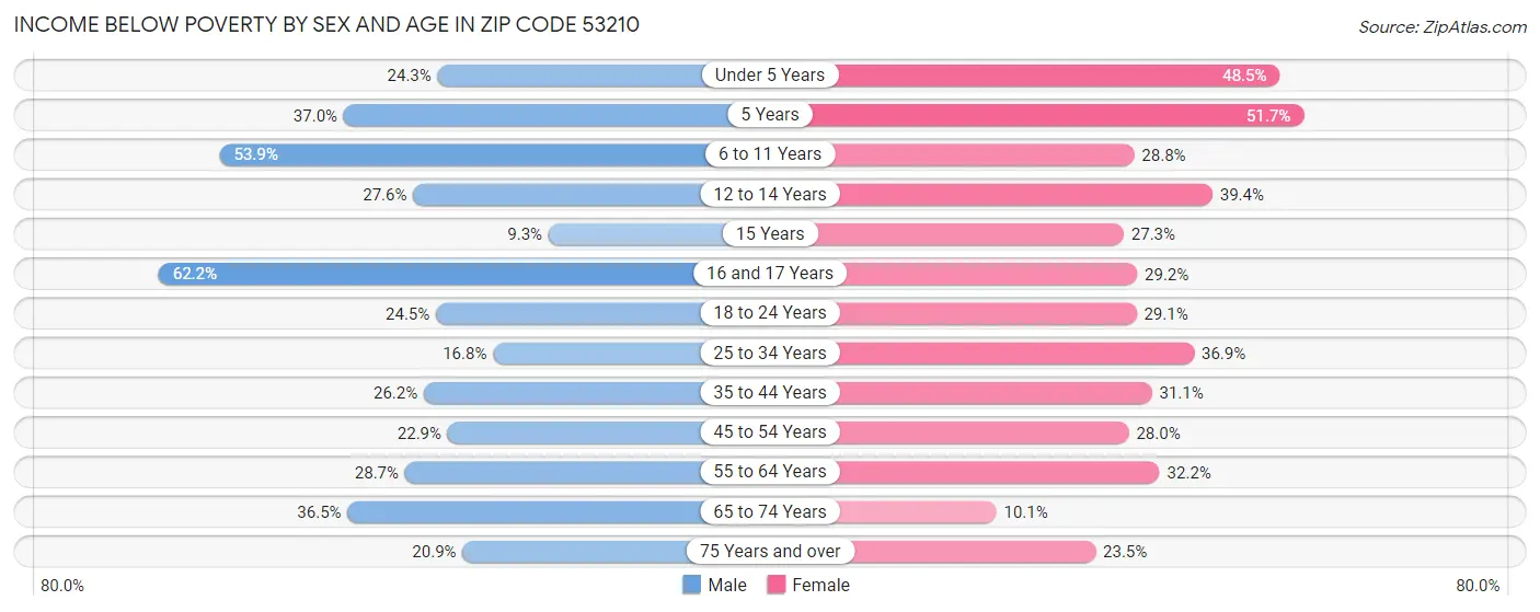 Income Below Poverty by Sex and Age in Zip Code 53210