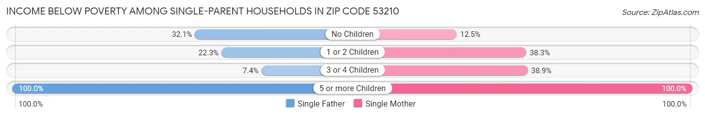 Income Below Poverty Among Single-Parent Households in Zip Code 53210