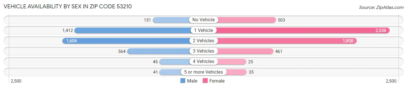 Vehicle Availability by Sex in Zip Code 53210