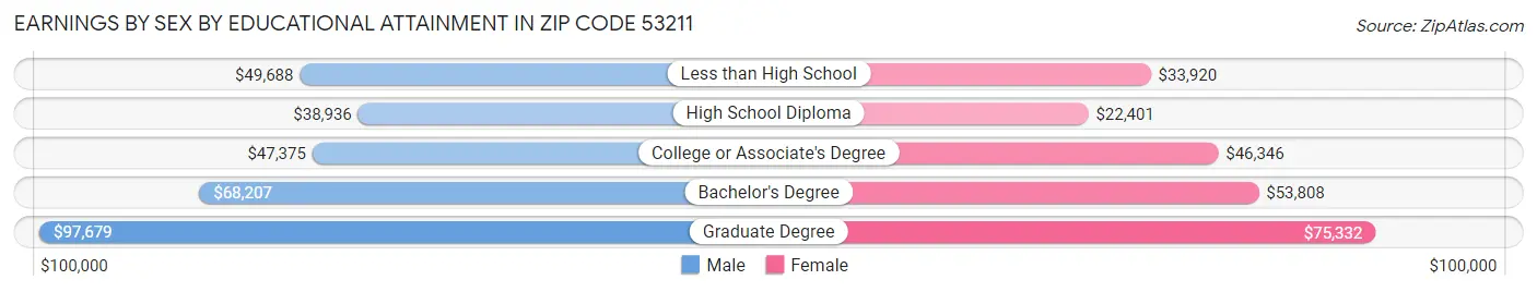 Earnings by Sex by Educational Attainment in Zip Code 53211