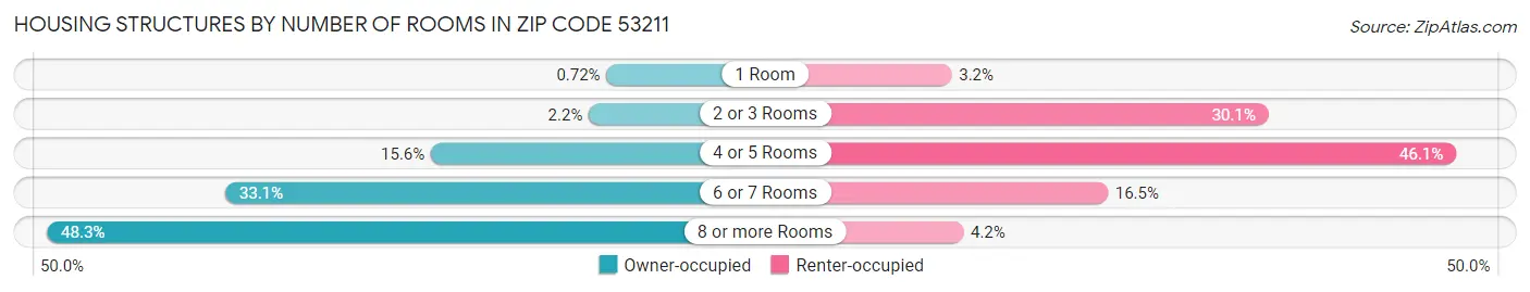 Housing Structures by Number of Rooms in Zip Code 53211
