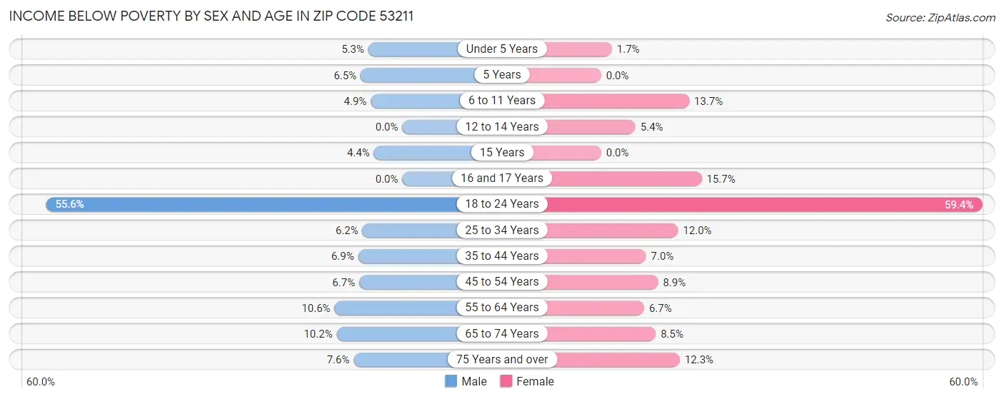 Income Below Poverty by Sex and Age in Zip Code 53211