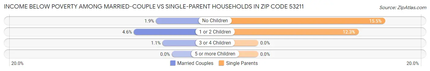 Income Below Poverty Among Married-Couple vs Single-Parent Households in Zip Code 53211