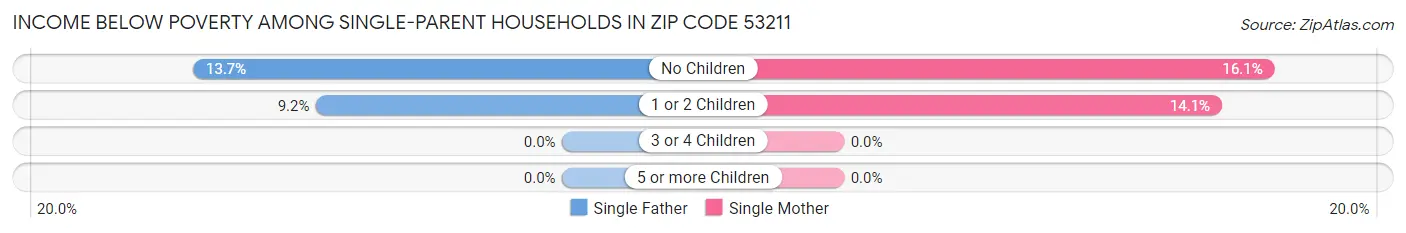 Income Below Poverty Among Single-Parent Households in Zip Code 53211