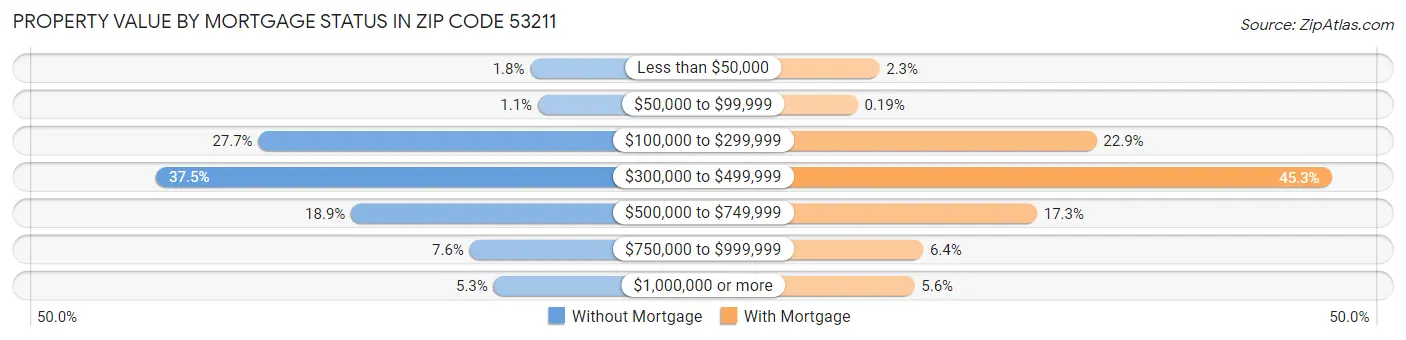 Property Value by Mortgage Status in Zip Code 53211