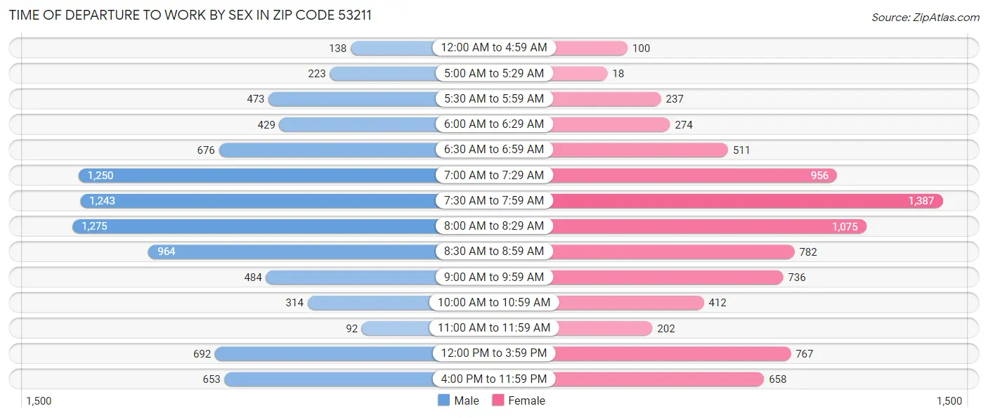 Time of Departure to Work by Sex in Zip Code 53211