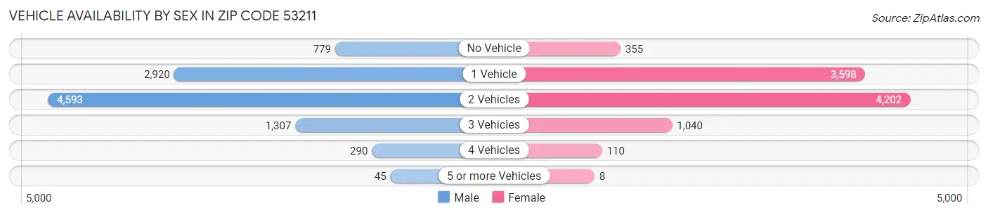 Vehicle Availability by Sex in Zip Code 53211