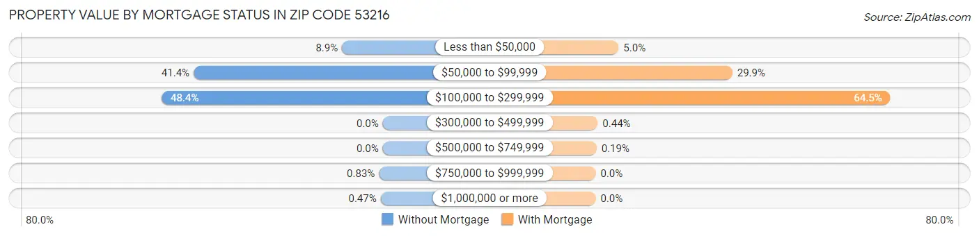Property Value by Mortgage Status in Zip Code 53216
