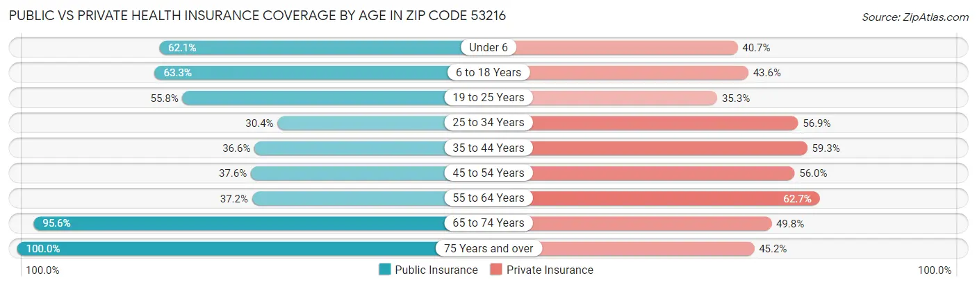 Public vs Private Health Insurance Coverage by Age in Zip Code 53216
