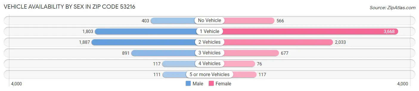 Vehicle Availability by Sex in Zip Code 53216