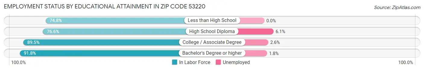Employment Status by Educational Attainment in Zip Code 53220