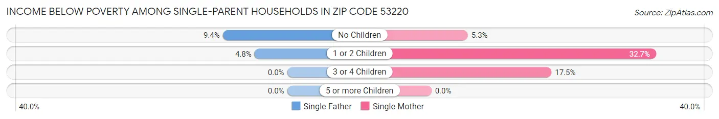 Income Below Poverty Among Single-Parent Households in Zip Code 53220