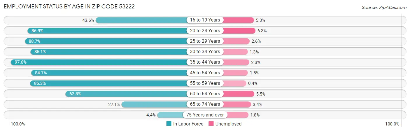 Employment Status by Age in Zip Code 53222