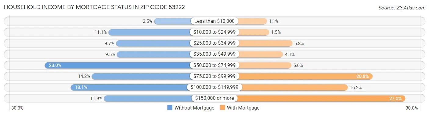 Household Income by Mortgage Status in Zip Code 53222